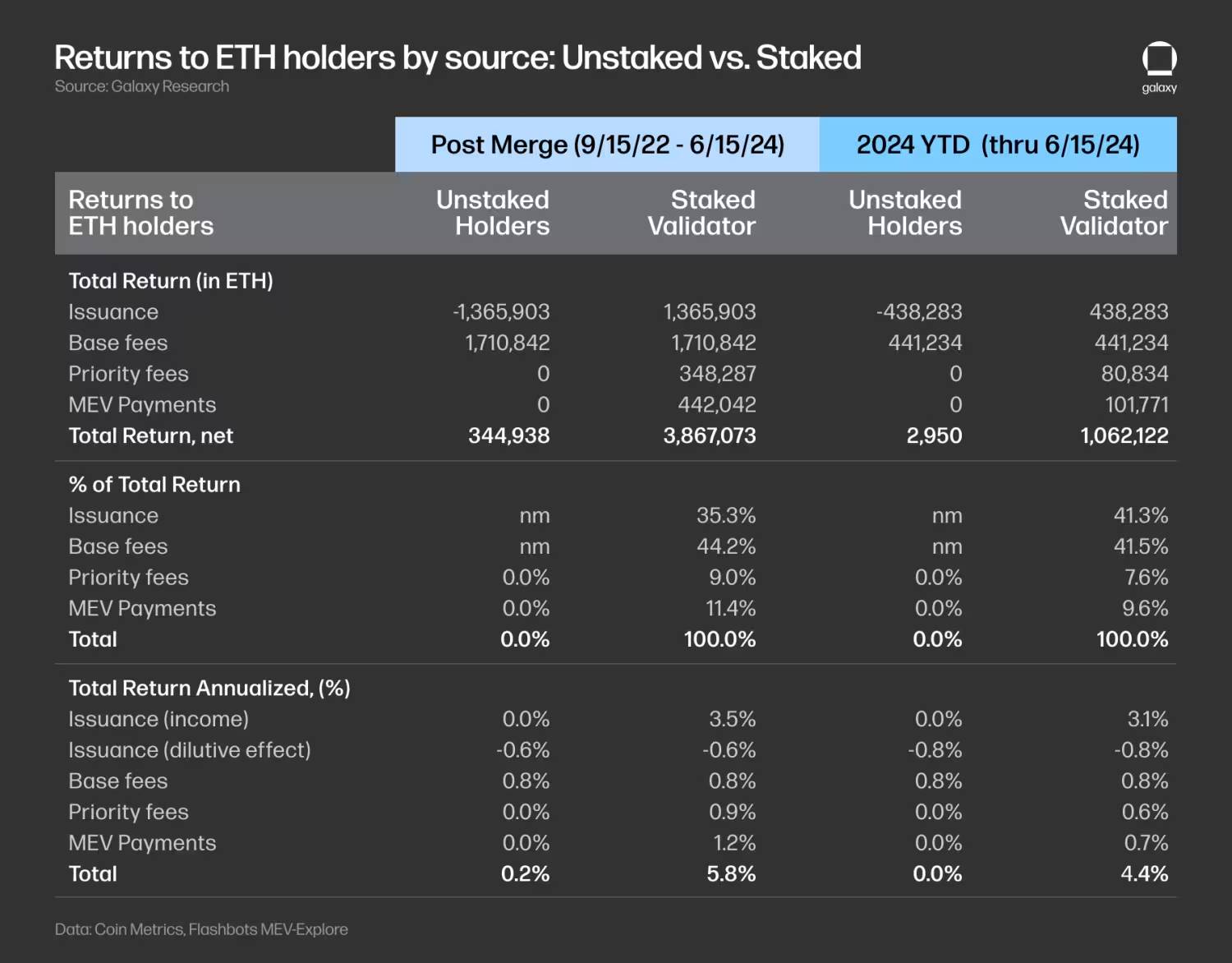 Galaxy研报：预计ETH ETF的净流入量为每月10亿美元