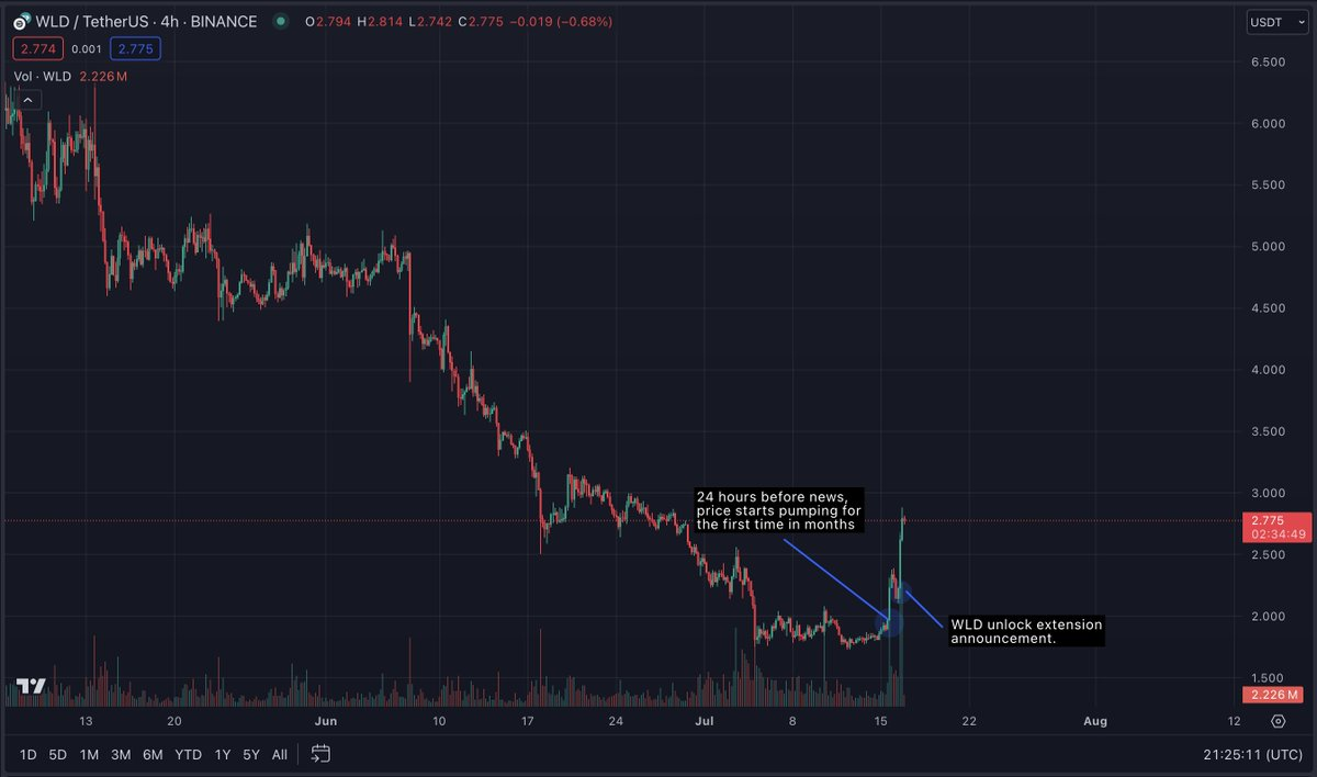 一位顶级交易员对Worldcoin的爱恨情仇