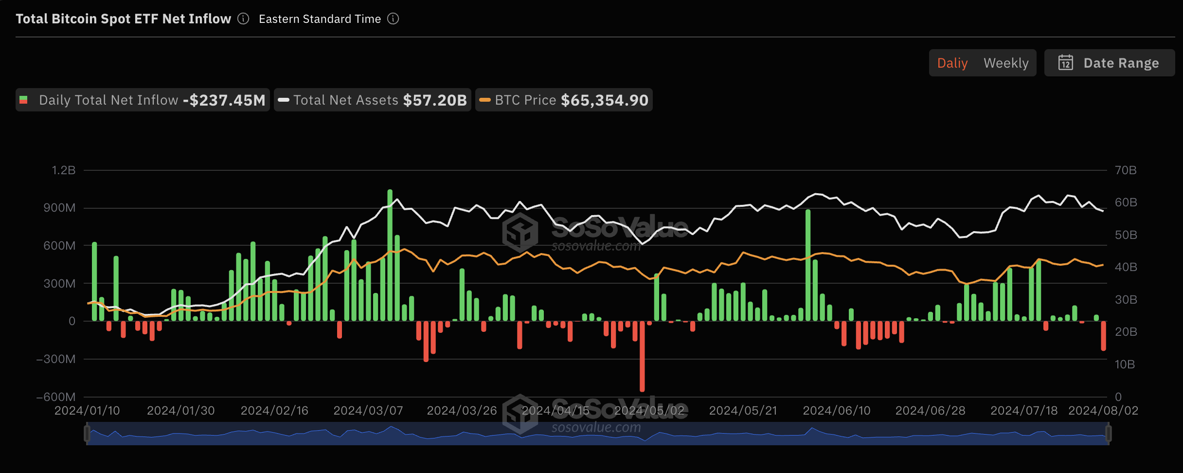 比特币现货ETF上周（7月29日至8月2日）单周净流出8069万美金，灰度ETF GBTC周净流出2.45亿美元