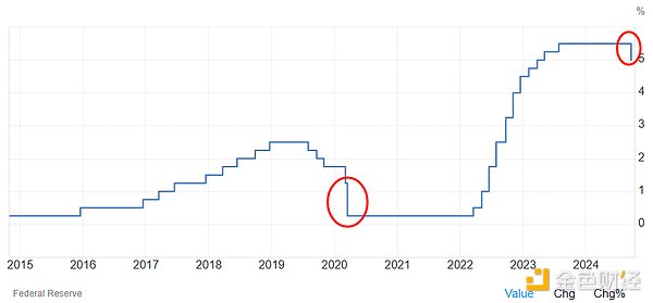 降息50个基点：美联储以激进的第一步开启货币宽松周期